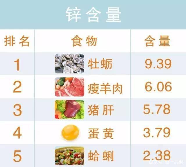 家長們平時可以多給小孩吃些含鋅量高的食物,如 牡蠣,瘦肉,羊肉,豬肝