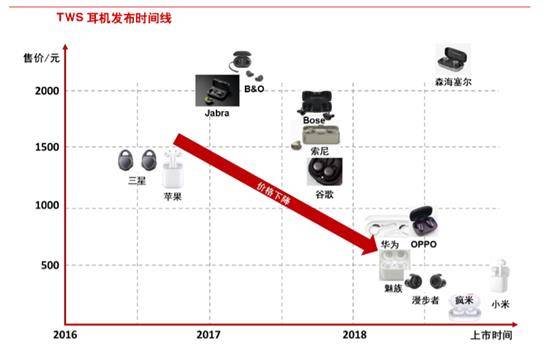 消費電子困局，誰是下一個TWS？ 科技 第4張