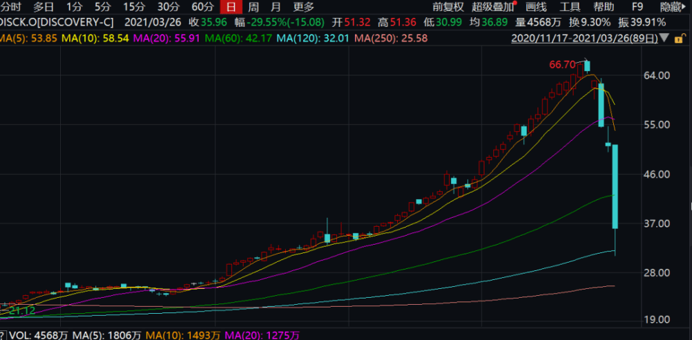 可怕！僅僅一周，20隻中概股損失1.2萬億，竟是因為這個大佬爆倉所致？ 科技 第3張