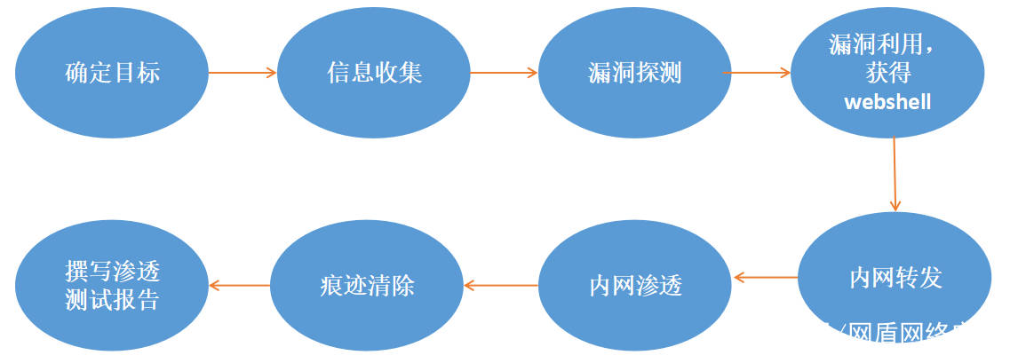 Web|渗透测试完整思路