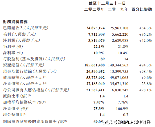 金辉控股降负债秘密：非控股权益暴增2.2倍 负债增两成(图2)