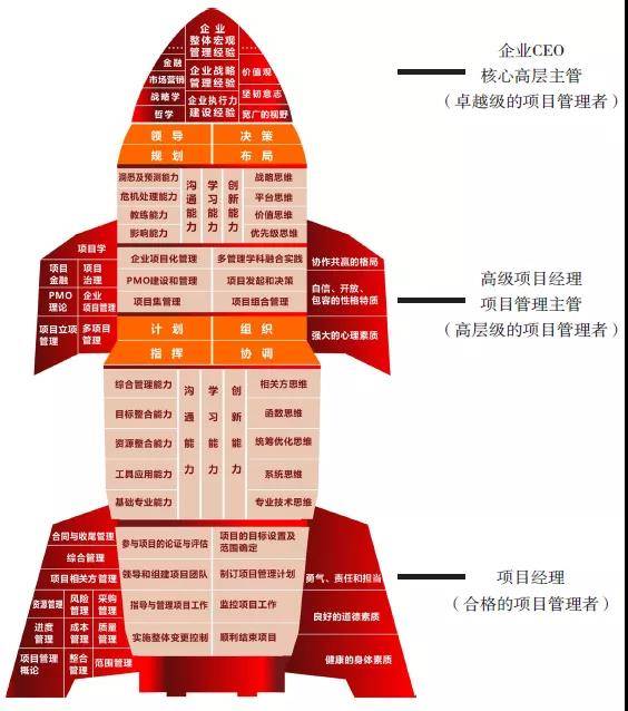 项目管理者能力提升模型