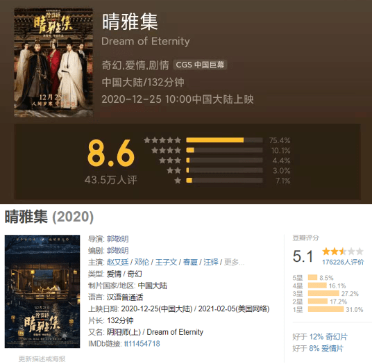 《晴雅集》票房4.51亿,豆瓣评分5.1《侍神令》票房2.73亿,豆瓣评分5.