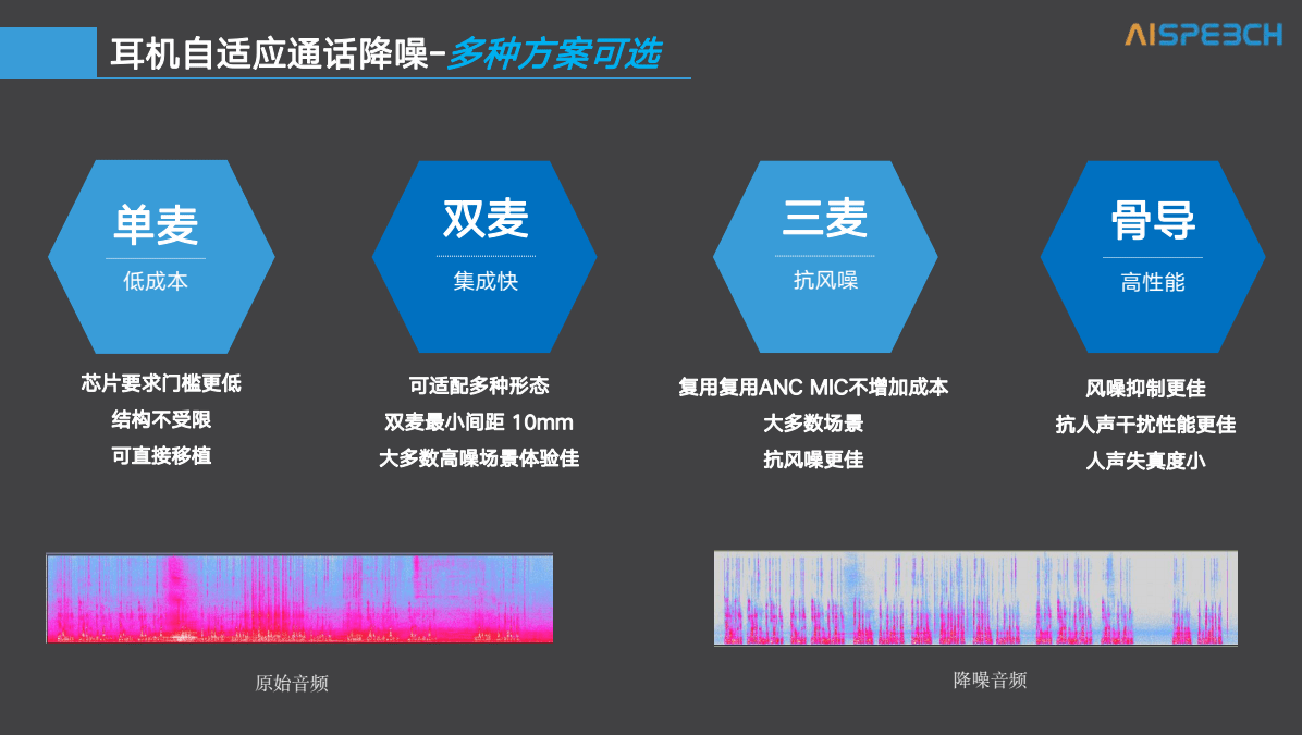 人声|TWS耳机通话降噪成趋势：六大算法厂商推出18种解决方案