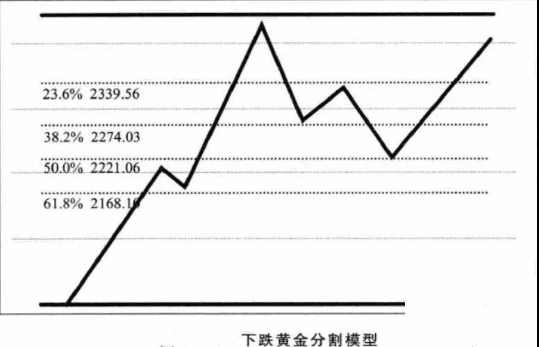 阻力位的八大k线画法之黄金分割线