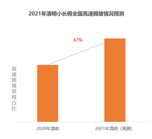 《2021清明假期：预计驾车跨城出行用户占比超三成》