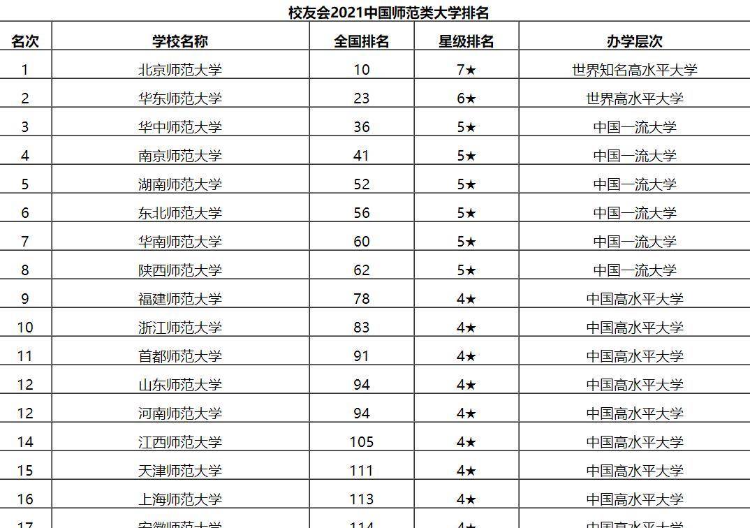 南京師範大學,湖南師範大學,東北師範大學,華南師範大學,陝西師範大學