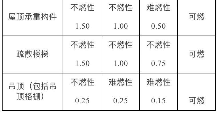 工業建築的耐火等級考點知識 一,一般規定(1-3級耐火等級必須能默寫