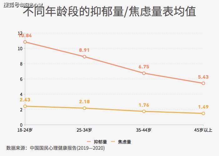 以中国心理健康量表衡量的心理健康指数呈现逐渐升高的趋势,抑郁和