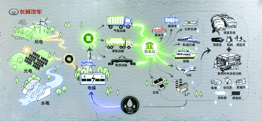 能源|“氢”装上路，长城首款燃料SUV年内亮相