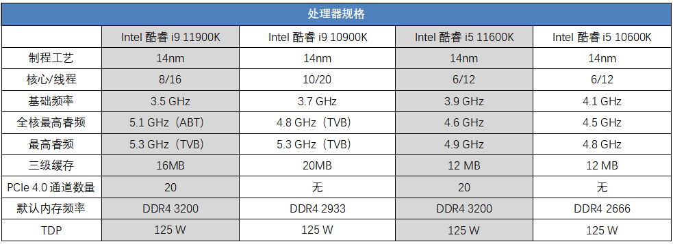 新高|14nm收官创单核性能新高，Intel酷睿i9 11900K/i5 11600K首发评测