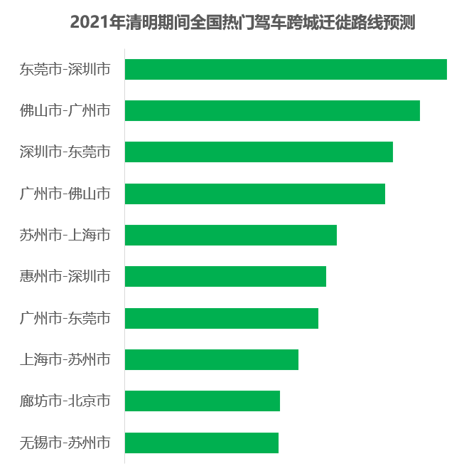 《2021清明假期：预计驾车跨城出行用户占比超三成》