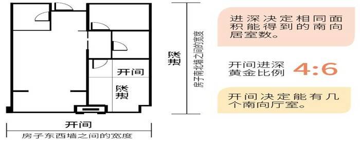 开间和进深比例多少比较好