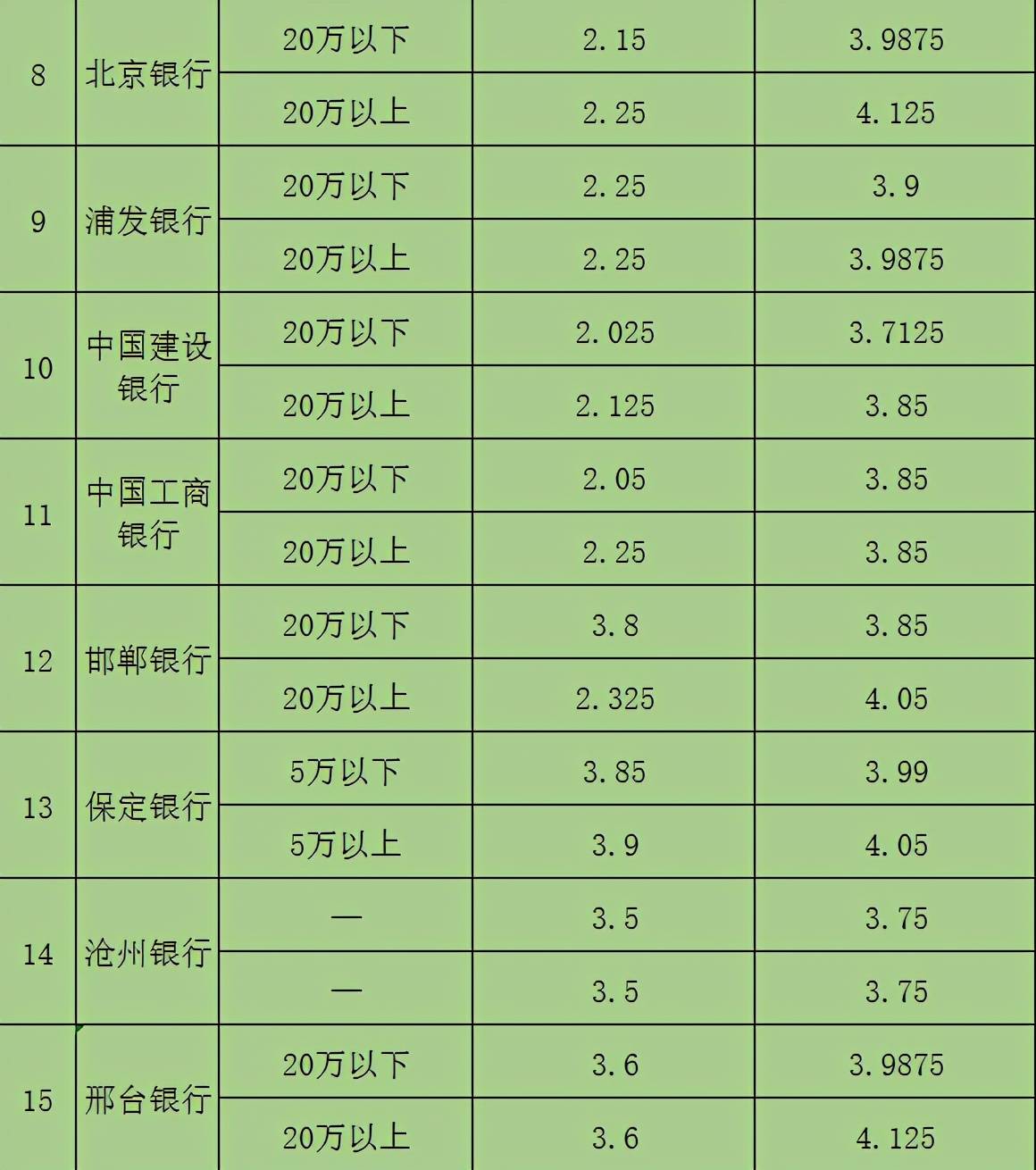 保定各大银行存款利率新鲜出炉一起来看