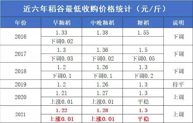 2021年稻穀最低收購價上調稻穀價格或將大漲