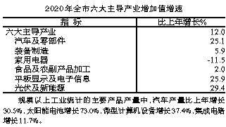 2020合肥gdp吧_2020年合肥经济运行情况分析 GDP同比增长4.3 图(2)