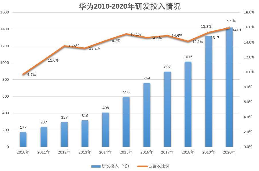 越南gdp华为每年研发投入_刚刚,沉默已久的华为重磅宣布