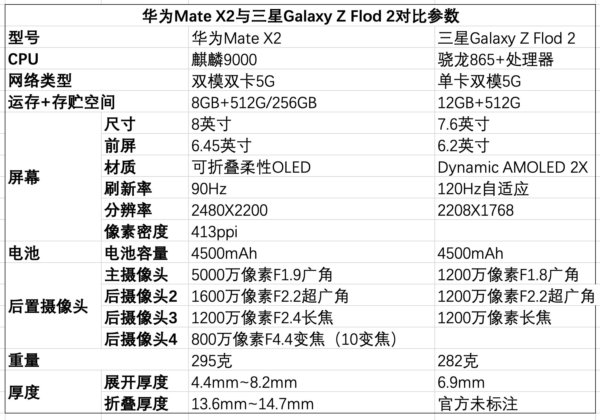 产品|谁才是折叠屏手机中的王？华为Mate X2与三星Galaxy Z Fold 2相比评测