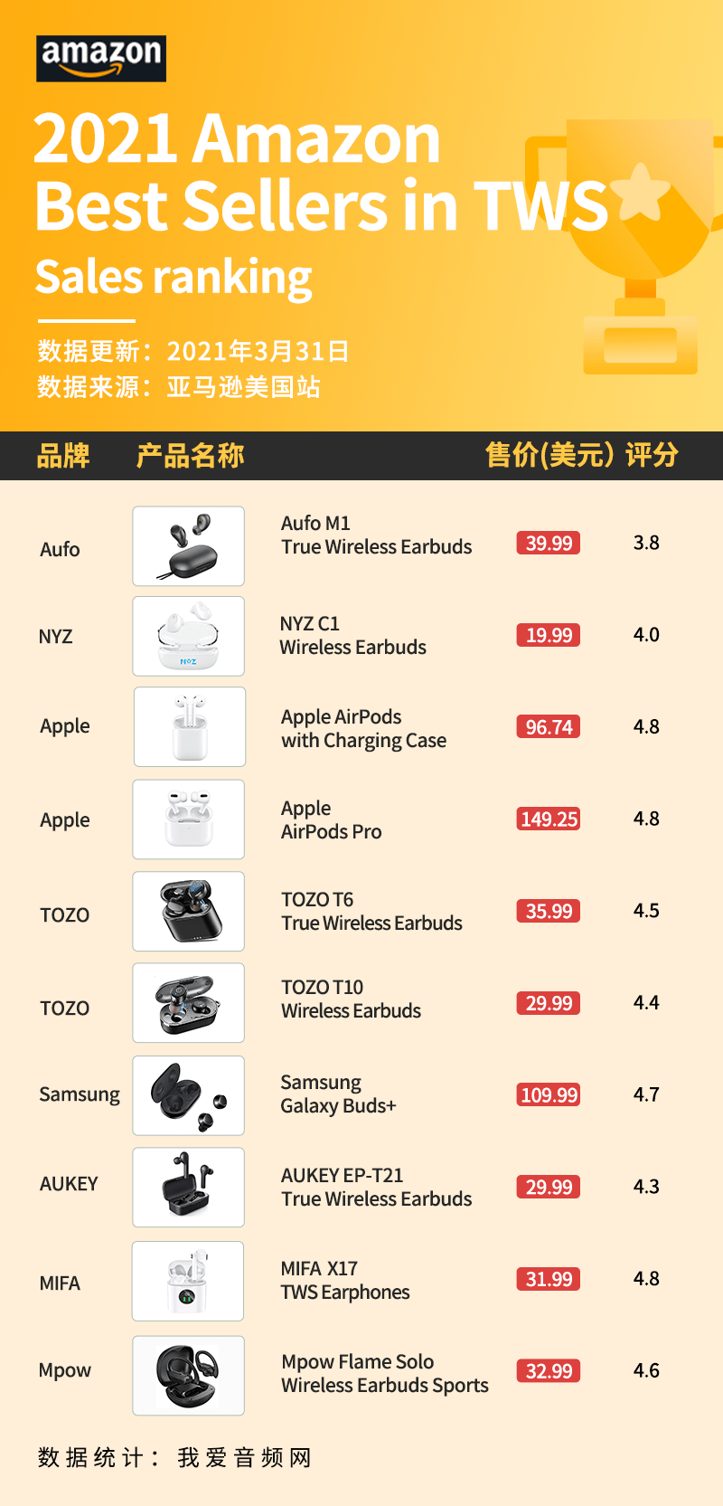 美国亚马逊3月销量前十真无线耳机曝光 产品