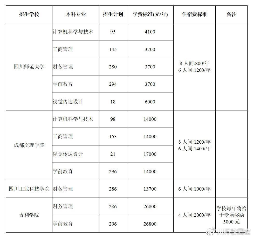 四川工商学院招生