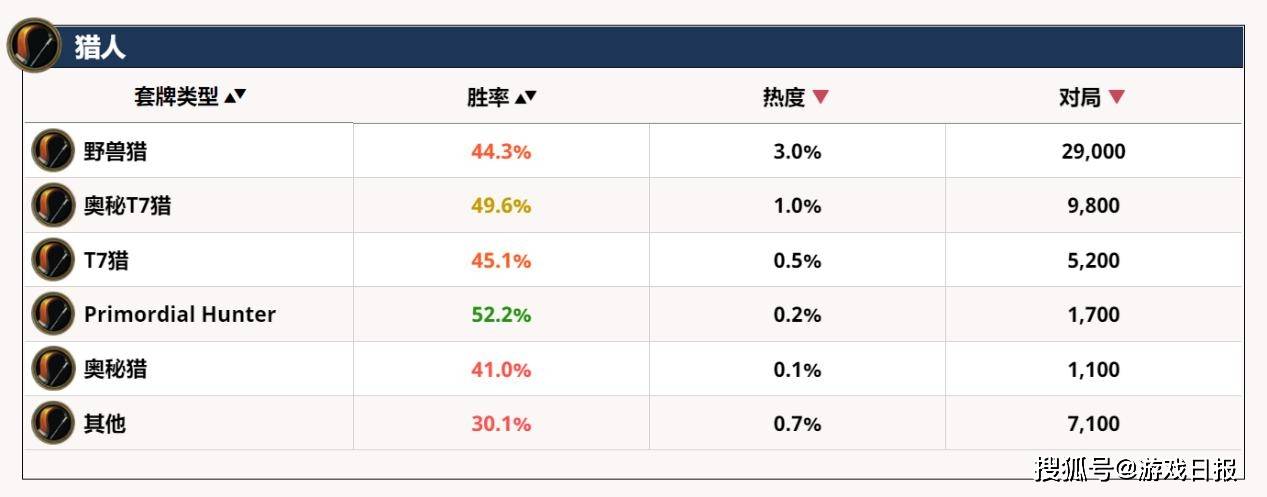 形态|炉石传说：新版本猎人成垫底，标准环境恶劣，玩家高呼：退钱！