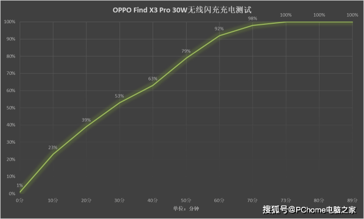 电量|重度用户敞开了用 OPPO Find X3系列诠释续航无忧