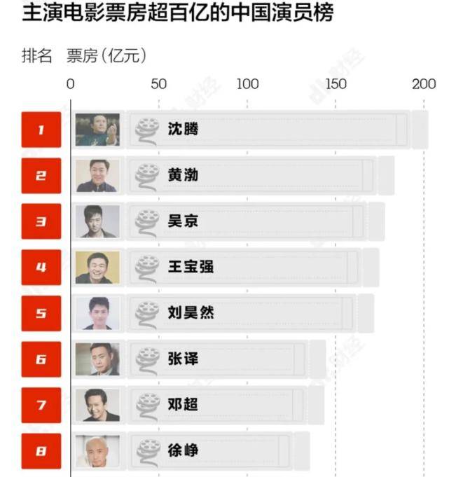 中国百亿演员名单图片