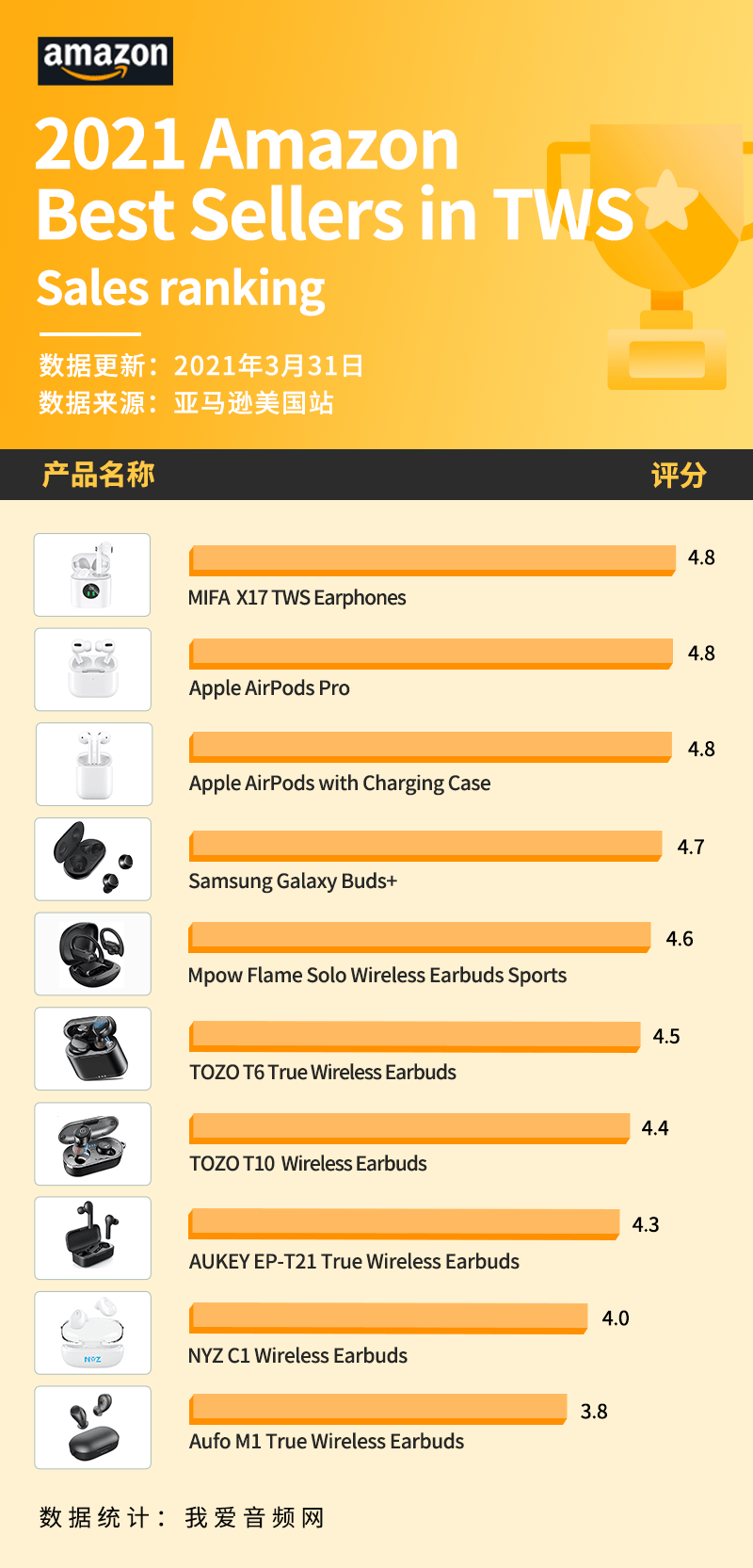 美国亚马逊3月销量前十真无线耳机曝光 产品