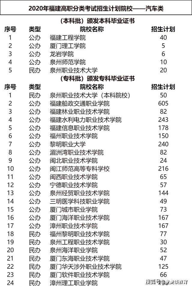 推薦院校:福建船政交通職業學院,廈門城市職業學院,福州信息職業技術