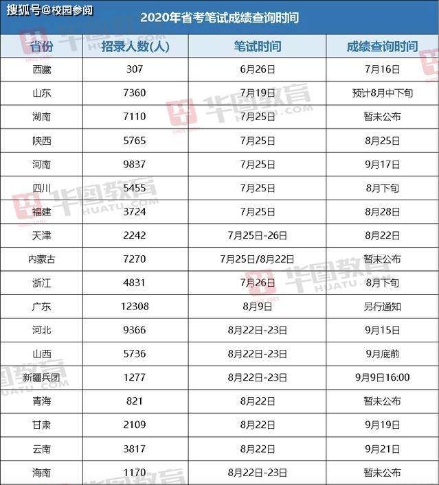 今天圖圖查看各省(市,區)公務員考試公告中,關於筆試成績查詢時間的