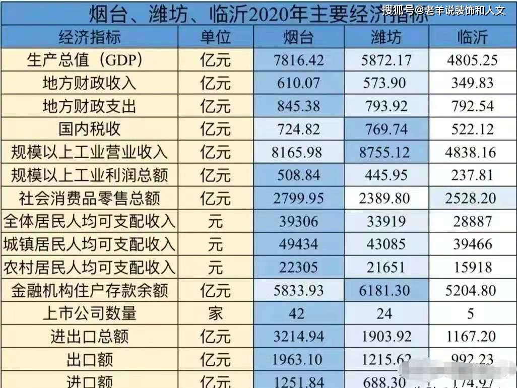 20年名列山东第四的潍坊现在要面对临沂的竞争