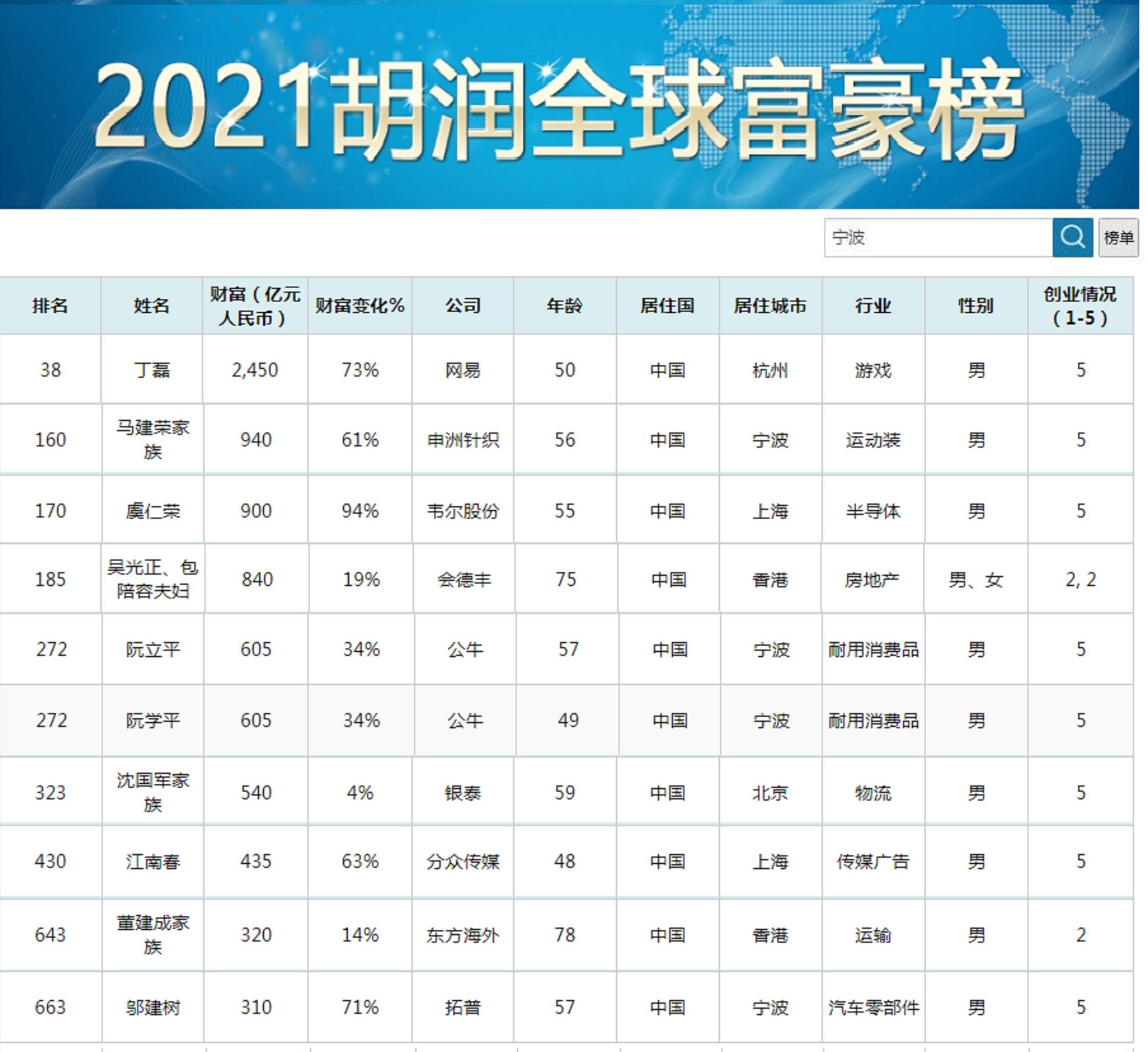 no·10)邬建树(310亿元,祖籍浙江宁波)等.