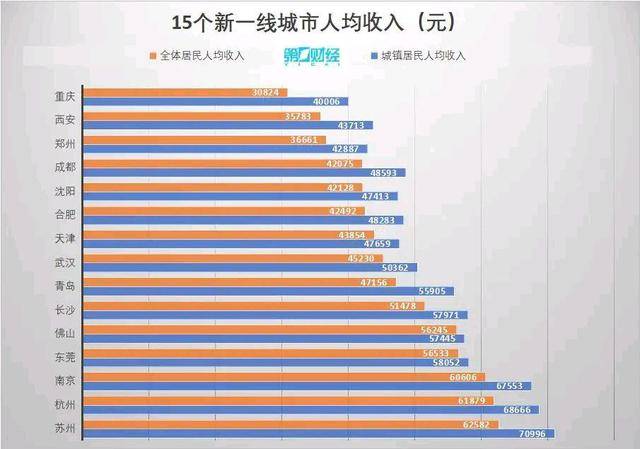 15座新一线城市人均收入排名：苏州第一、长沙第六，重庆垫底