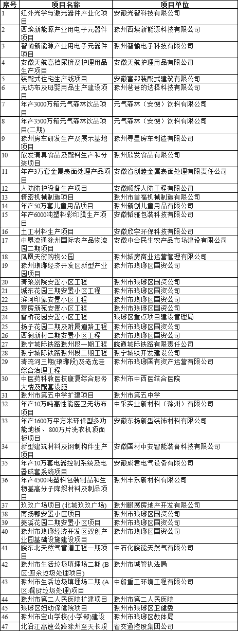 滁州2021市区总人口_9月滁州市区网签1025套;2021-2025滁州改造规划出炉,三大楼盘