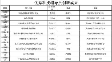 磁力|创新点亮成都！55个项目获成都第36届青少年科技创新大赛专项奖