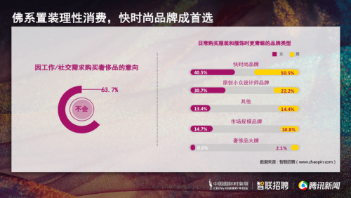 疫情|智联招聘《2021职场人士时尚消费报告》：快时尚国潮品牌备受关注