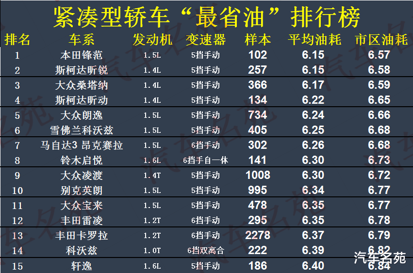 最省油汽车排行榜_原创最新!“最省油”SUV排行榜更新,37款车型表现出色(2)