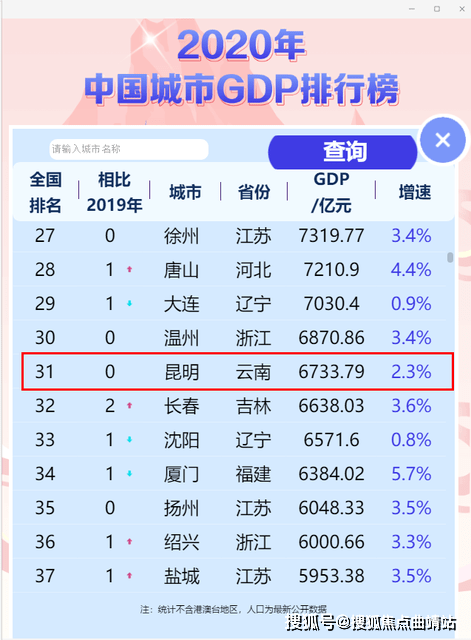 宣威市2020年gdp是多少_2025年GDP要破万亿 最新城市GDP百强榜发布,昆明领先多个省会城市