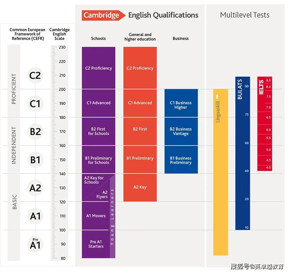 学习剑桥英语 不同的水平代表什么 考试