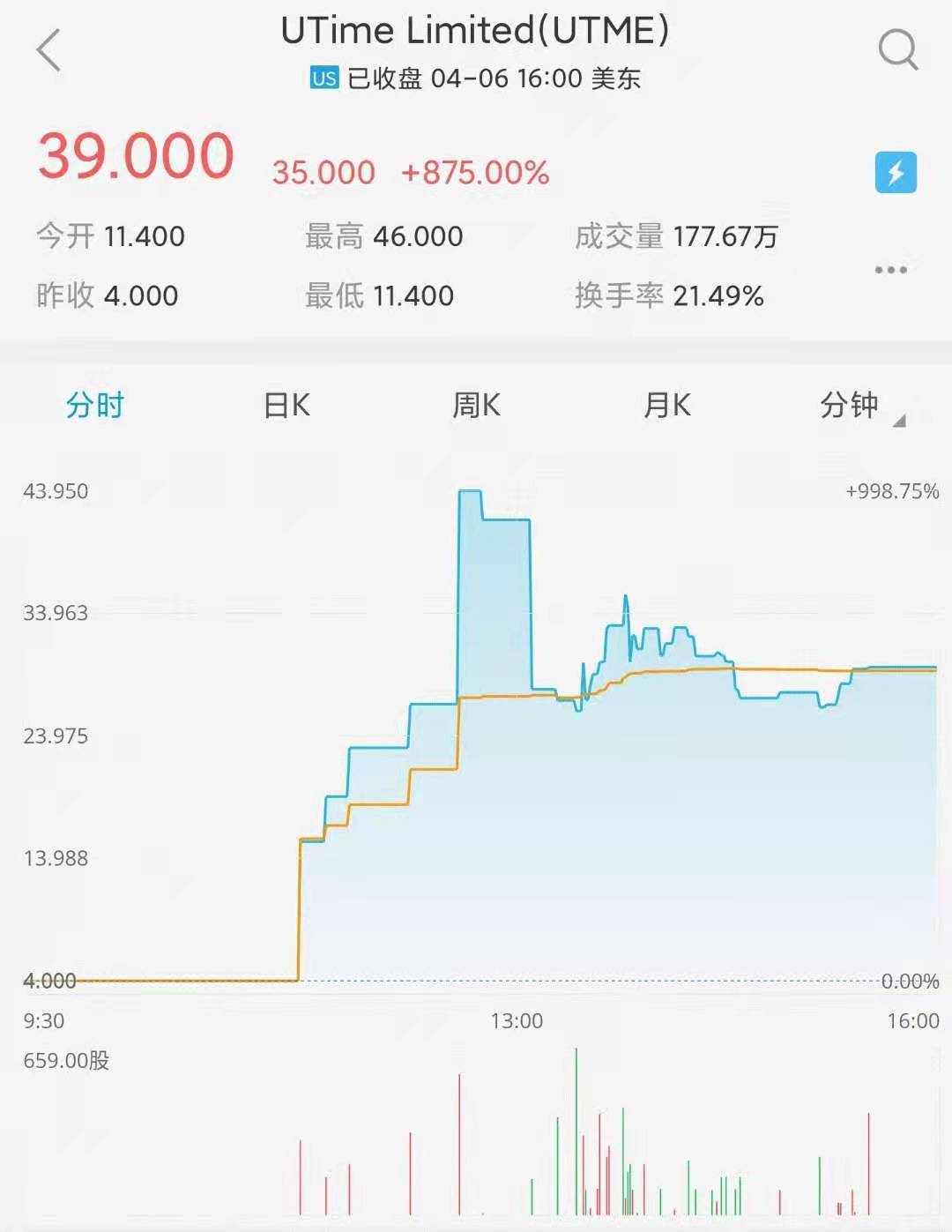 IPO首日一度暴涨10.5倍联代科技创美股近22年来历史记录_搜狐网
