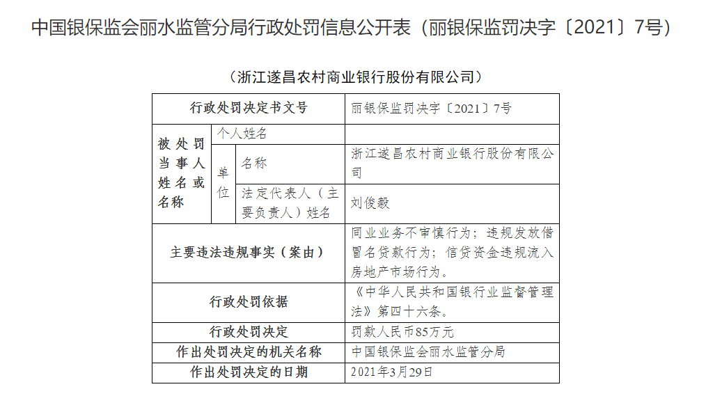 浙江遂昌农商银行因信贷资金违规流入房地产市场等被罚85万元