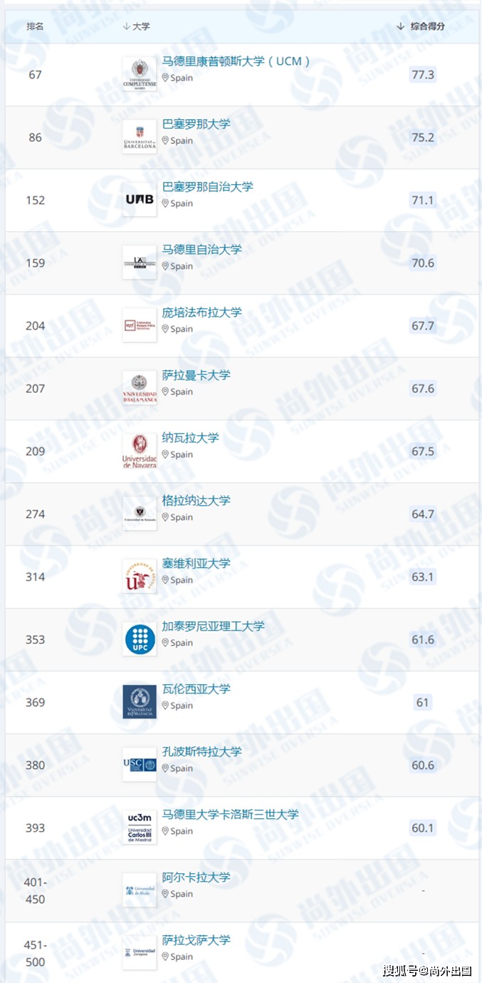 2021年qs世界大学学科排名发布西班牙多所大学上榜top100