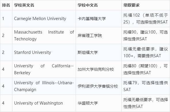 网络安全专业大学排名
