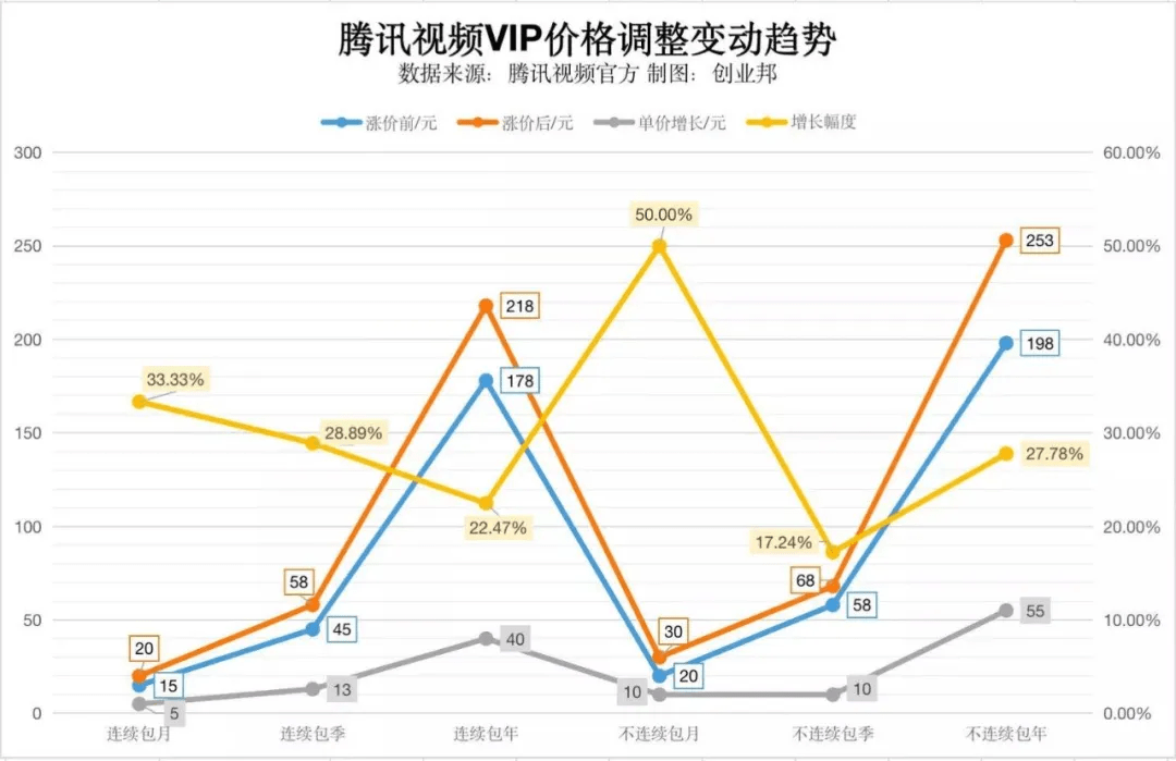 包季|腾讯视频、爱奇艺VIP联手涨价，你会续费吗？