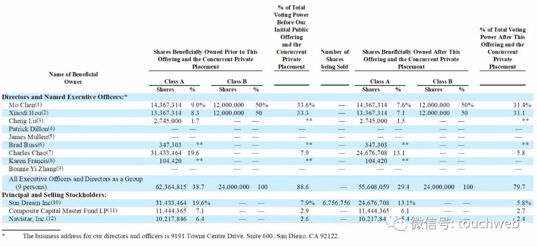 公司|图森未来拟下周上市：年营收184万美元拟募资12亿美元