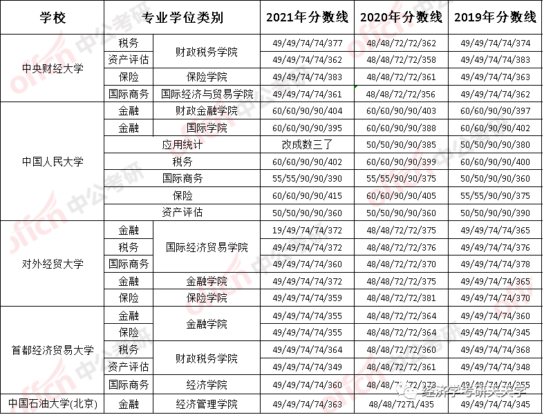 對外經濟貿易大學和首都經濟貿易大學則呈降勢中國石油大學(北京)呈