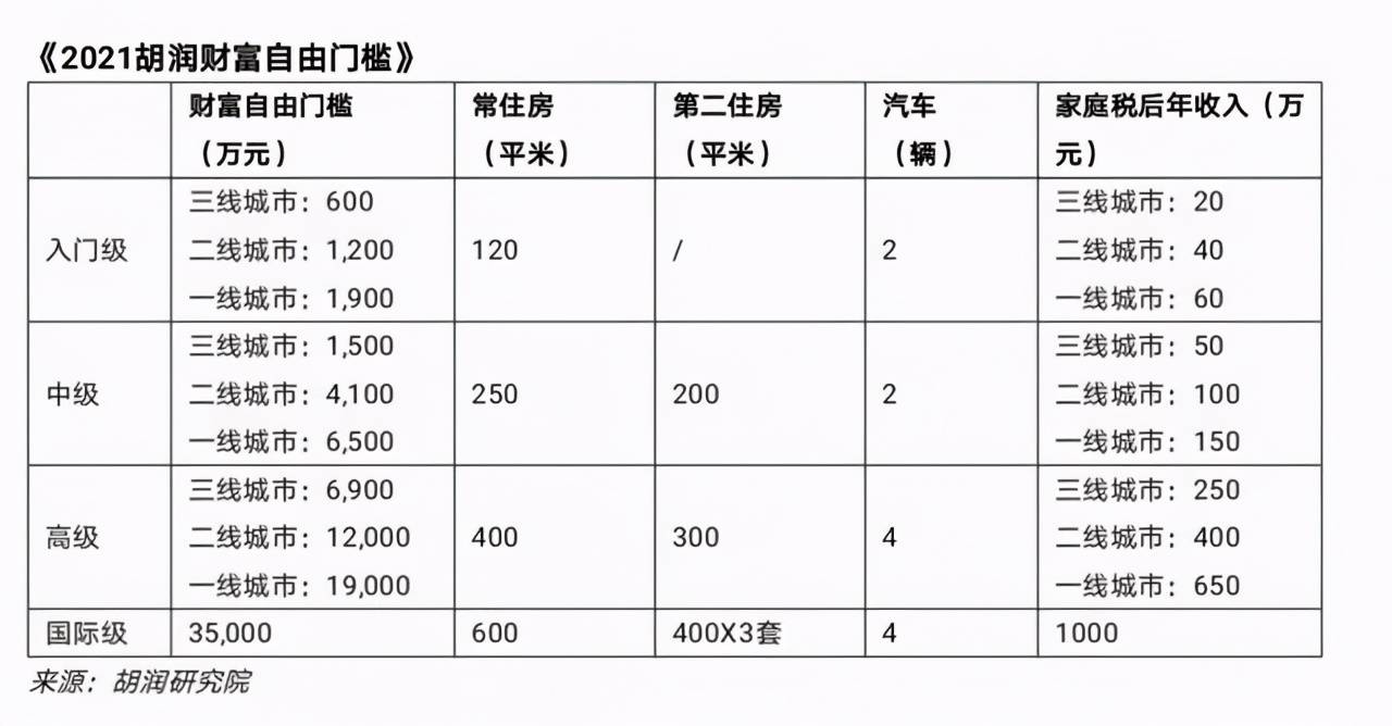 年纪轻轻就想退休 看看 2021胡润财富自由门槛 报告 你达到退休门槛了吗 城市