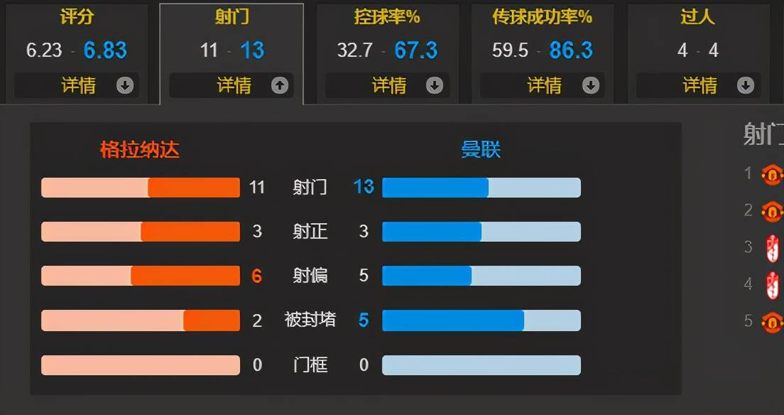 B费点射曼联2-0格拉纳达！