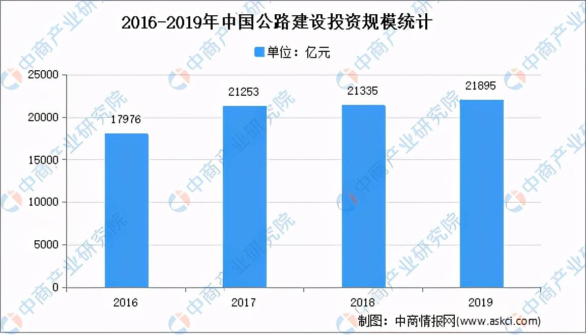 全国各省市基建行业“十四五”发展思亿博电竞下载路汇总分析（图）(图5)