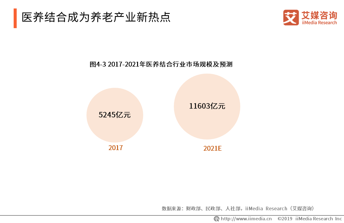 我国养老呈“9073”格局,养老行业发展现状、前景及问题分析_服务